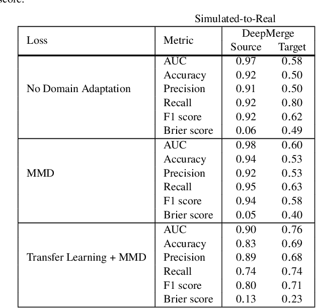Figure 4 for DeepMerge II: Building Robust Deep Learning Algorithms for Merging Galaxy Identification Across Domains