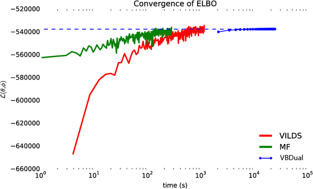 Figure 2 for Black box variational inference for state space models