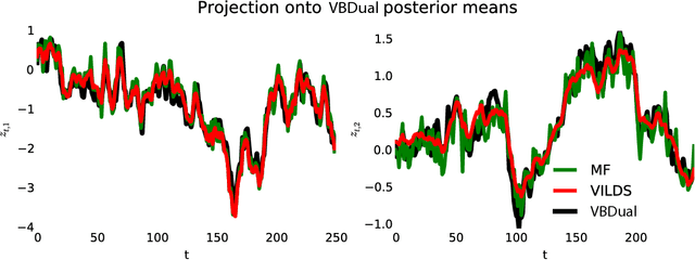 Figure 3 for Black box variational inference for state space models