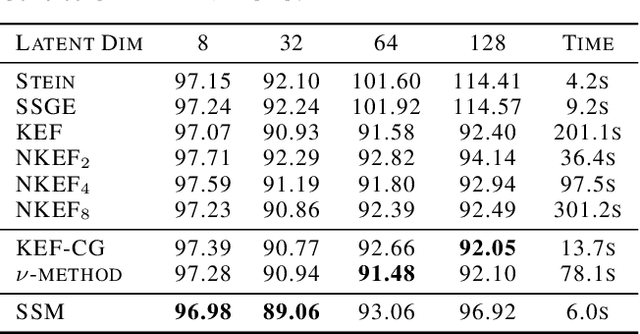 Figure 3 for Nonparametric Score Estimators