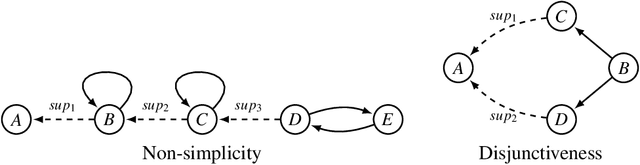 Figure 4 for Collective Argumentation: The Case of Aggregating Support-Relations of Bipolar Argumentation Frameworks