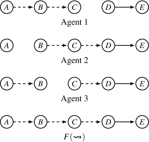 Figure 2 for Collective Argumentation: The Case of Aggregating Support-Relations of Bipolar Argumentation Frameworks