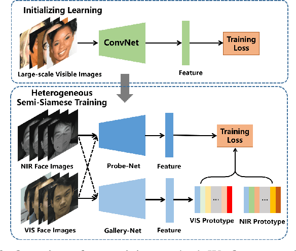 Figure 2 for Towards NIR-VIS Masked Face Recognition