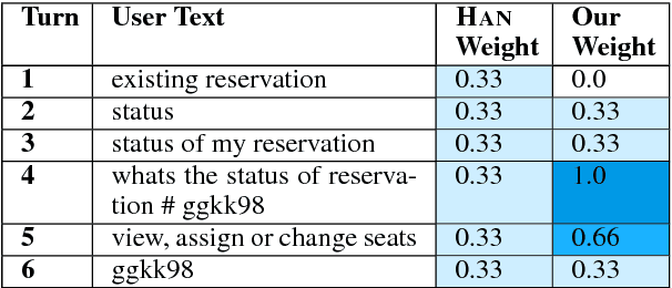 Figure 1 for Paying Attention to Attention: Highlighting Influential Samples in Sequential Analysis