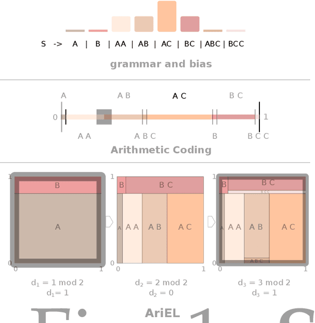 Figure 1 for AriEL: volume coding for sentence generation