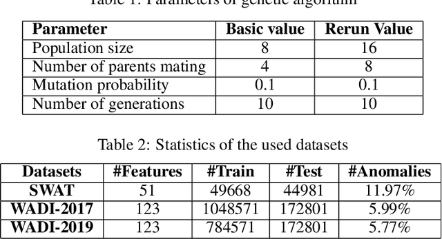 Figure 2 for Ensemble neuroevolution based approach for multivariate time series anomaly detection