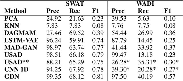 Figure 4 for Ensemble neuroevolution based approach for multivariate time series anomaly detection