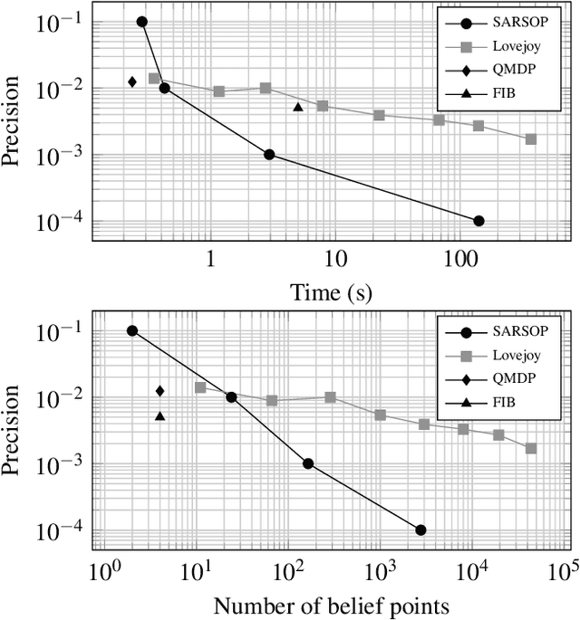 Figure 3 for Point-Based Methods for Model Checking in Partially Observable Markov Decision Processes