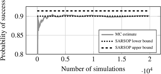 Figure 4 for Point-Based Methods for Model Checking in Partially Observable Markov Decision Processes