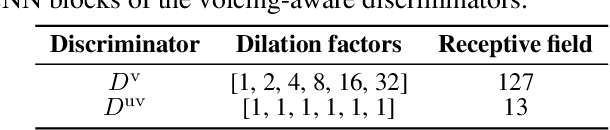Figure 2 for Parallel waveform synthesis based on generative adversarial networks with voicing-aware conditional discriminators