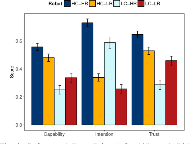 Figure 3 for Robot Capability and Intention in Trust-based Decisions across Tasks