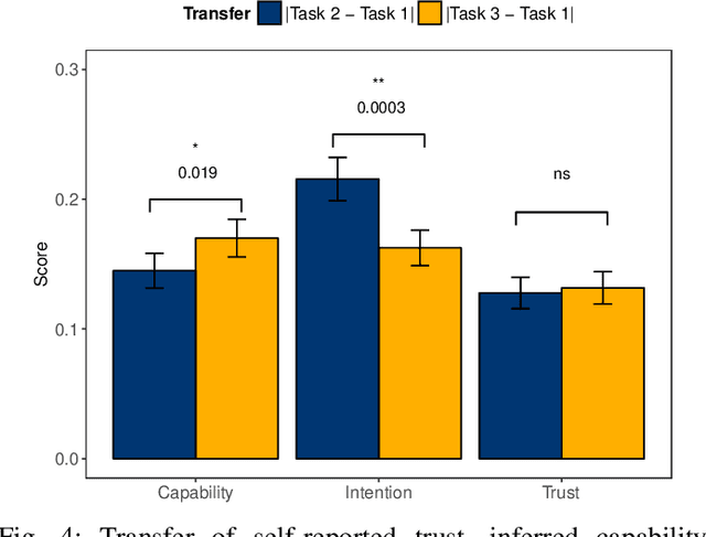 Figure 4 for Robot Capability and Intention in Trust-based Decisions across Tasks