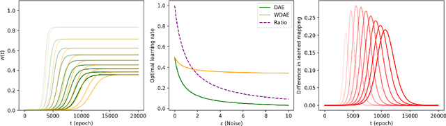 Figure 3 for Learning Dynamics of Linear Denoising Autoencoders