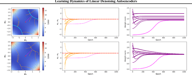 Figure 4 for Learning Dynamics of Linear Denoising Autoencoders