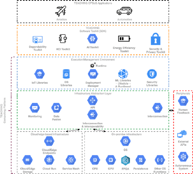 Figure 2 for TEACHING -- Trustworthy autonomous cyber-physical applications through human-centred intelligence