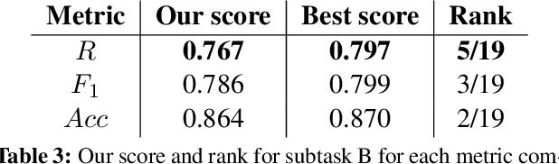 Figure 2 for INSIGHT-1 at SemEval-2016 Task 4: Convolutional Neural Networks for Sentiment Classification and Quantification