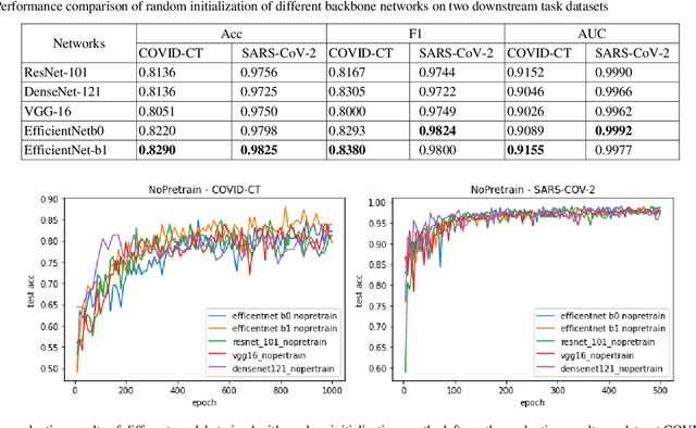 Figure 2 for Self-supervised Model Based on Masked Autoencoders Advance CT Scans Classification