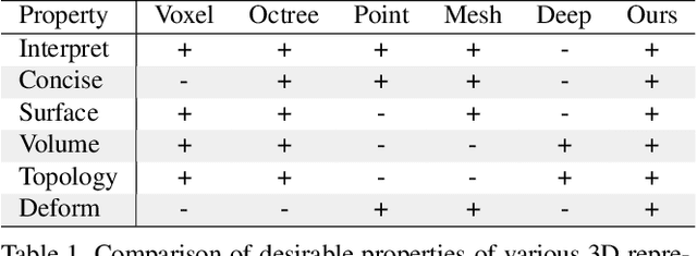 Figure 1 for Learning Shape Templates with Structured Implicit Functions