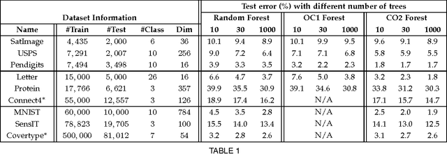 Figure 2 for CO2 Forest: Improved Random Forest by Continuous Optimization of Oblique Splits