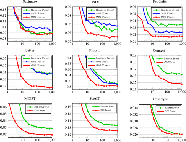 Figure 3 for CO2 Forest: Improved Random Forest by Continuous Optimization of Oblique Splits