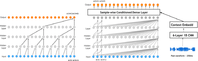 Figure 1 for A Generative Model for Raw Audio Using Transformer Architectures