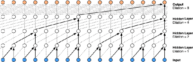Figure 3 for A Generative Model for Raw Audio Using Transformer Architectures