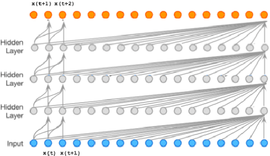 Figure 4 for A Generative Model for Raw Audio Using Transformer Architectures