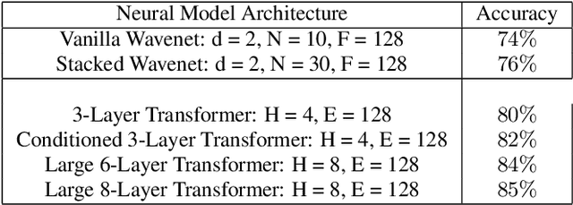 Figure 2 for A Generative Model for Raw Audio Using Transformer Architectures