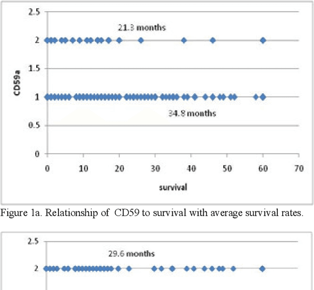 Figure 1 for Biomarker Clustering of Colorectal Cancer Data to Complement Clinical Classification