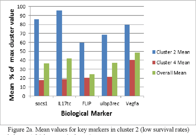 Figure 4 for Biomarker Clustering of Colorectal Cancer Data to Complement Clinical Classification
