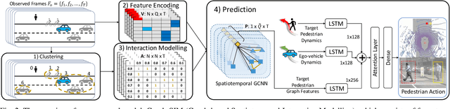 Figure 2 for Graph-SIM: A Graph-based Spatiotemporal Interaction Modelling for Pedestrian Action Prediction