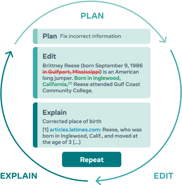 Figure 1 for PEER: A Collaborative Language Model