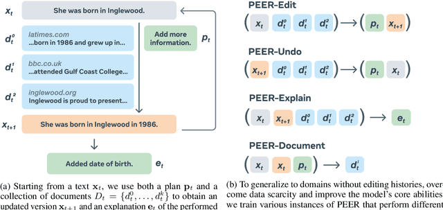 Figure 3 for PEER: A Collaborative Language Model
