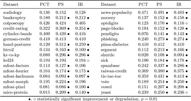 Figure 4 for Probability Calibration Trees