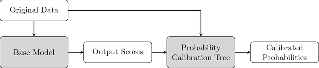 Figure 1 for Probability Calibration Trees