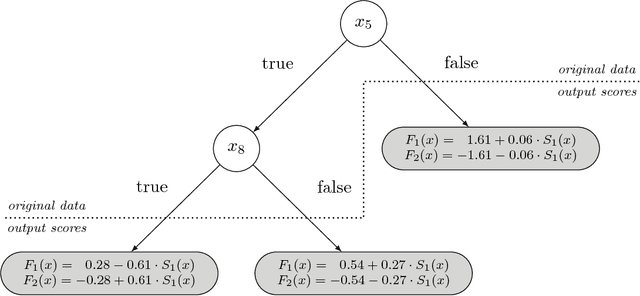 Figure 3 for Probability Calibration Trees