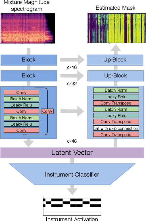 Figure 1 for Multitask learning for instrument activation aware music source separation