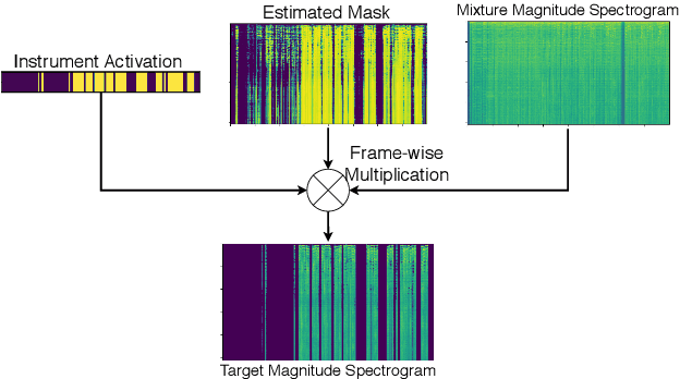 Figure 3 for Multitask learning for instrument activation aware music source separation