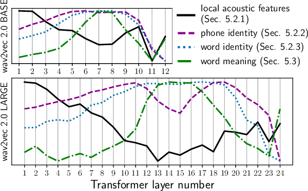 Figure 1 for Layer-wise Analysis of a Self-supervised Speech Representation Model