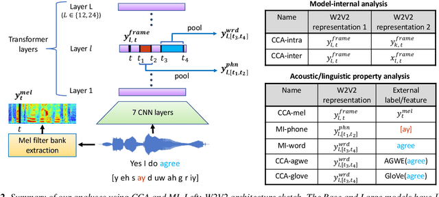 Figure 3 for Layer-wise Analysis of a Self-supervised Speech Representation Model