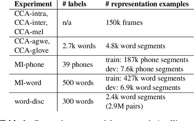 Figure 2 for Layer-wise Analysis of a Self-supervised Speech Representation Model