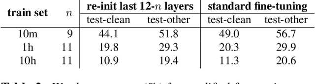 Figure 4 for Layer-wise Analysis of a Self-supervised Speech Representation Model