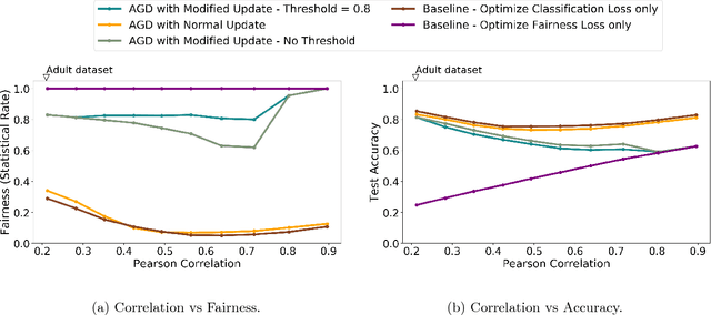 Figure 1 for Improved Adversarial Learning for Fair Classification