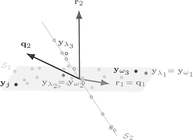 Figure 1 for Noisy subspace clustering via matching pursuits