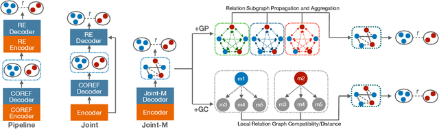 Figure 1 for Modeling Task Interactions in Document-Level Joint Entity and Relation Extraction