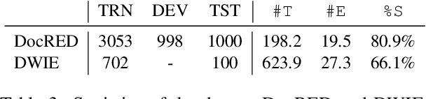 Figure 4 for Modeling Task Interactions in Document-Level Joint Entity and Relation Extraction