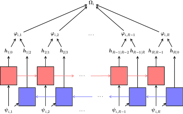 Figure 4 for A CNN-RNN Framework with a Novel Patch-Based Multi-Attention Mechanism for Multi-Label Image Classification in Remote Sensing