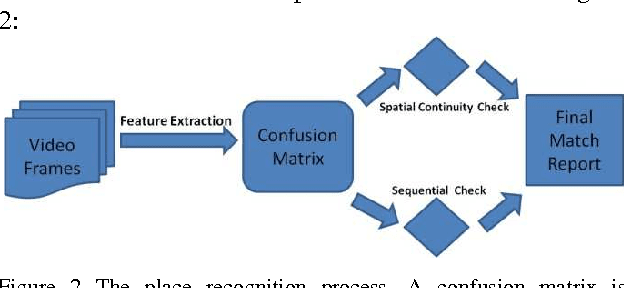 Figure 3 for Convolutional Neural Network-based Place Recognition