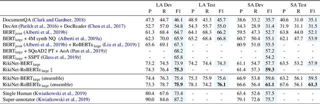 Figure 2 for RikiNet: Reading Wikipedia Pages for Natural Question Answering