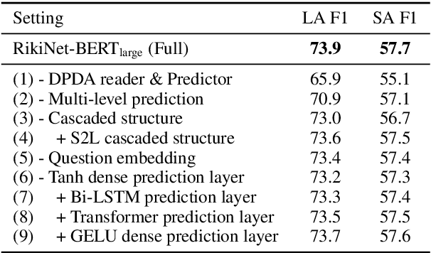 Figure 4 for RikiNet: Reading Wikipedia Pages for Natural Question Answering